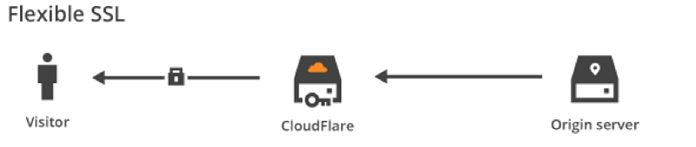 &ldquo;Cloudflare代理实现HTTPS&rdquo;