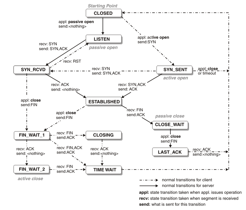TCP状态变化图