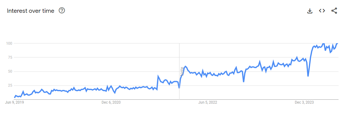 Podman search trends